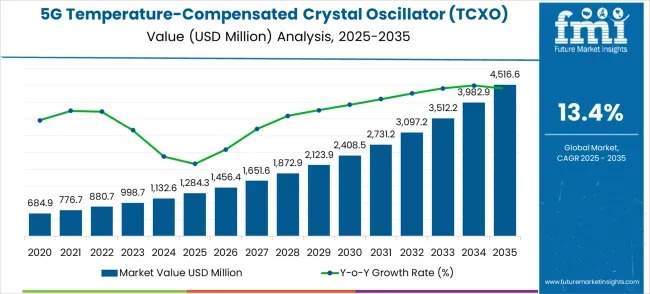 5G Temperature-Compensated Crystal Oscillator (TCXO) Market