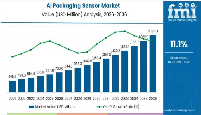 AI Packaging Sensor Market