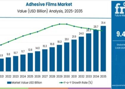 Adhesive Films Market
