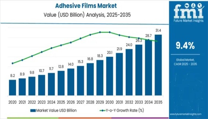 Adhesive Films Market