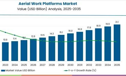 Aerial Work Platforms Market
