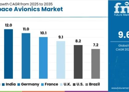 Aerospace Avionics Market