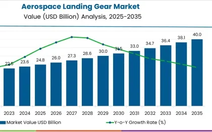 Aerospace Landing Gear Market