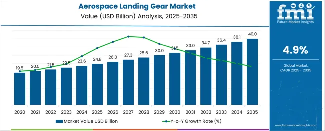 Aerospace Landing Gear Market