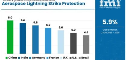 Aerospace Lightning Strike Protection Market