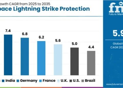 Aerospace Lightning Strike Protection Market
