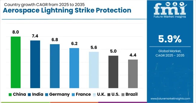 Aerospace Lightning Strike Protection Market