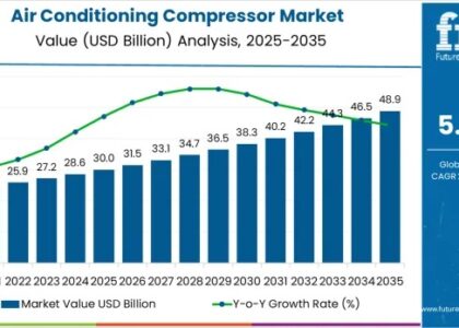 Air Conditioning Compressor Market