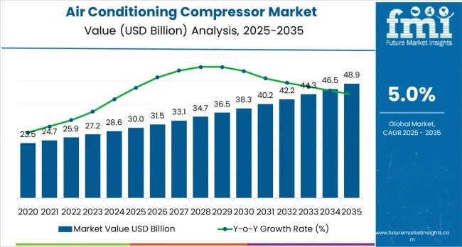 Air Conditioning Compressor Market