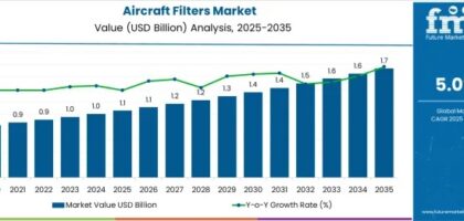 Aircraft Filters Market
