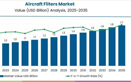 Aircraft Filters Market