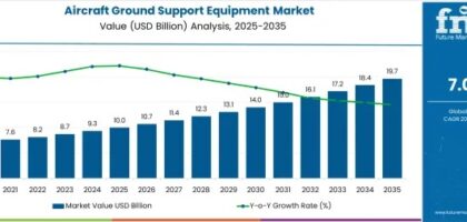 Aircraft Ground Support Equipment Market