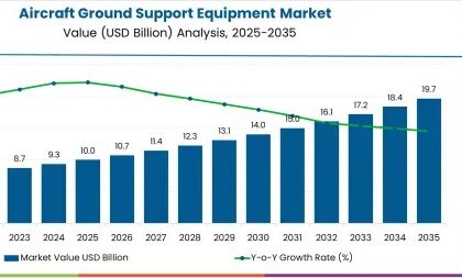 Aircraft Ground Support Equipment Market