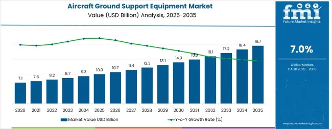 Aircraft Ground Support Equipment Market