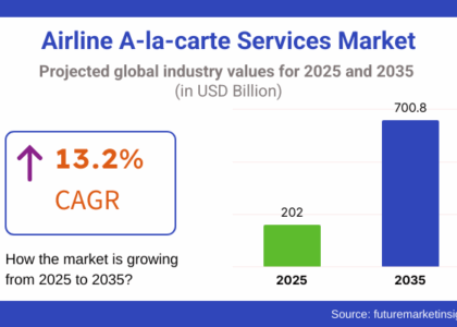 Airline A-la-carte Services Market