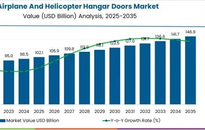 Airplane and Helicopter Hangar Doors Market