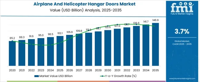 Airplane and Helicopter Hangar Doors Market
