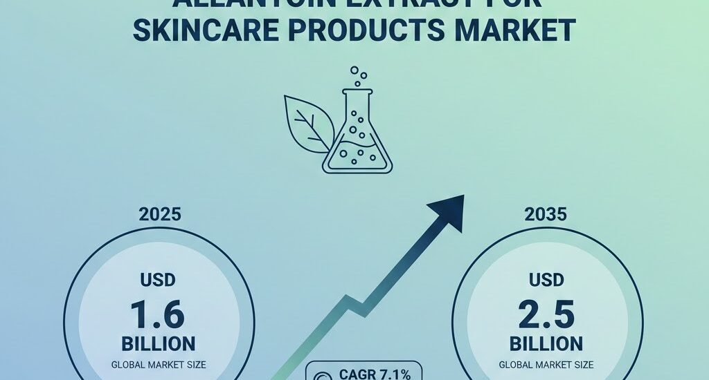 Allantoin Extract for Skincare Products Market
