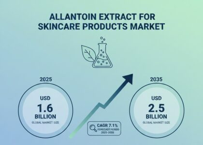 Allantoin Extract for Skincare Products Market