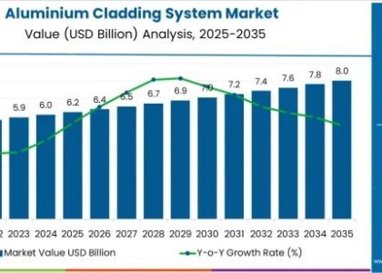 Aluminium Cladding System Market