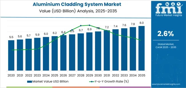 Aluminium Cladding System Market
