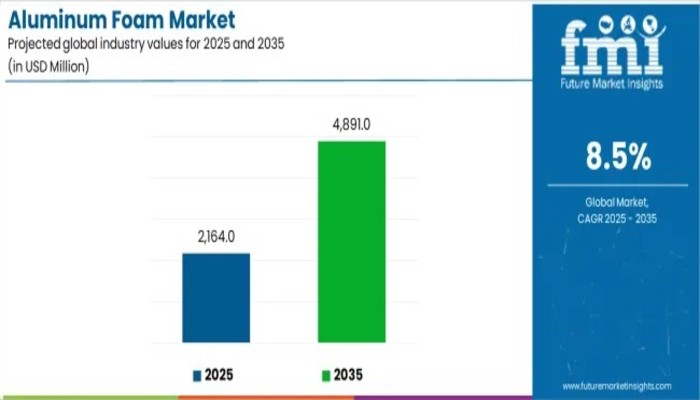Aluminum Foam Market
