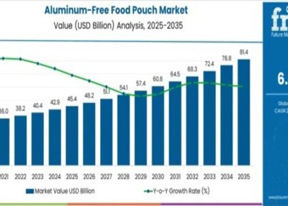 Aluminum-Free Food Pouch Market
