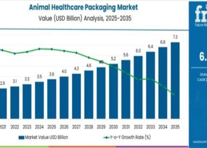 Animal Healthcare Packaging Market