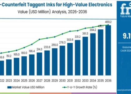 Anti-Counterfeit Taggant Inks for High-Value Electronics Packaging Market
