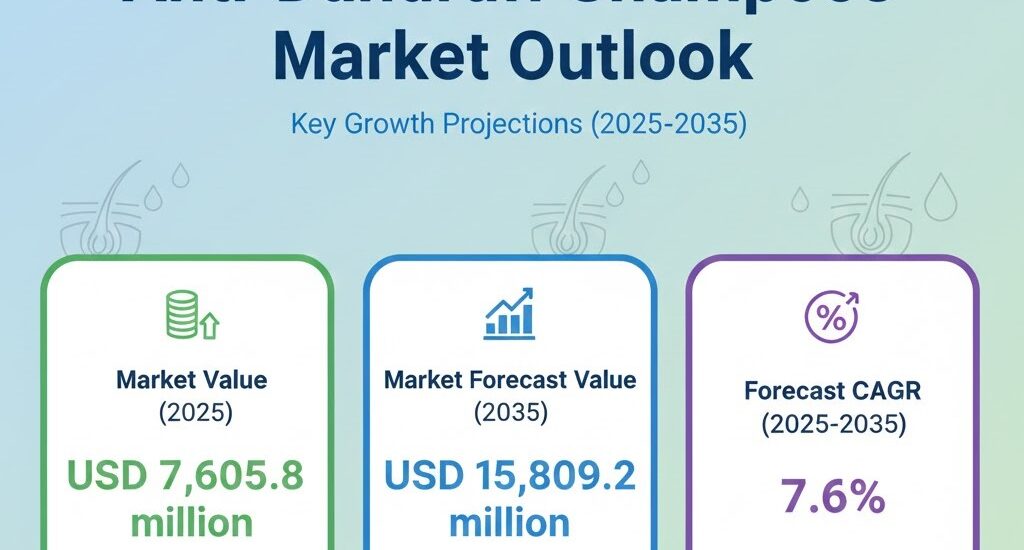 Anti-Dandruff Shampoos Market