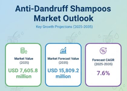Anti-Dandruff Shampoos Market