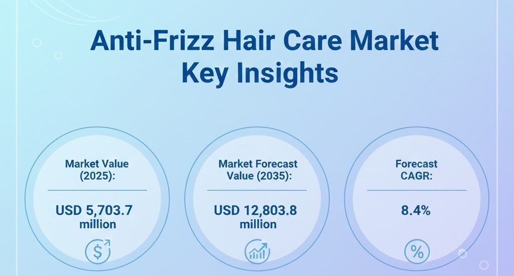 Anti-Frizz Hair Care Market