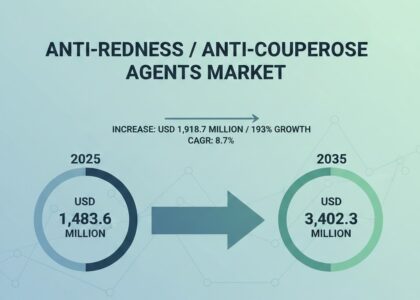 Anti-Redness / Anti-Couperose Agents Market