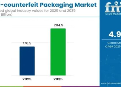 Anti-Counterfeit Packaging Market