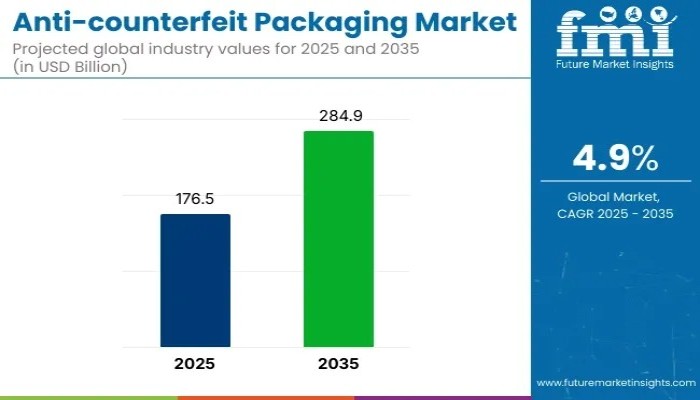 Anti-Counterfeit Packaging Market