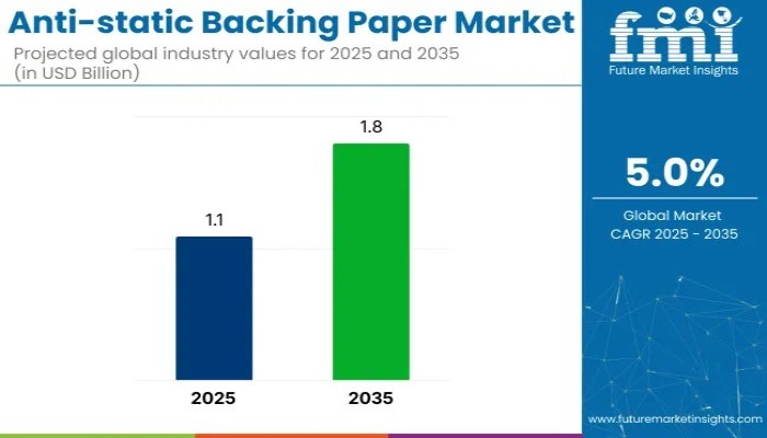 Anti-Static Backing Paper Market