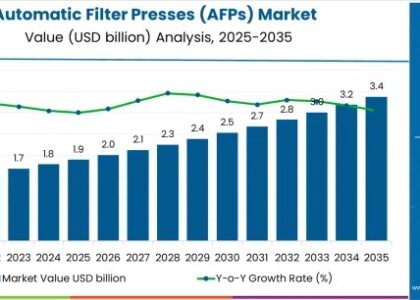 Automatic Filter Presses (AFPs) Market