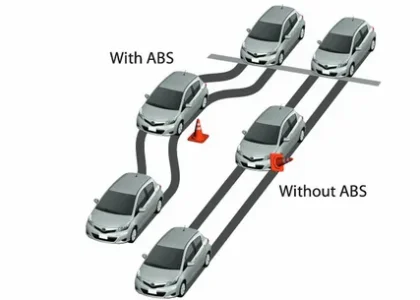 Automotive ABS & ESC Market