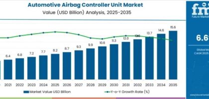 Automotive Airbag Controller Unit Market