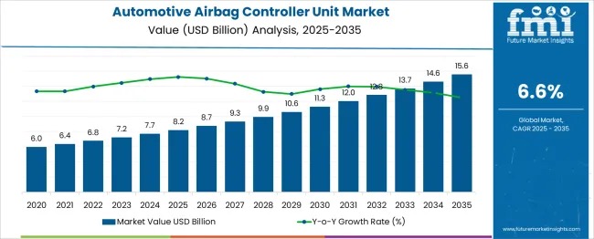 Automotive Airbag Controller Unit Market