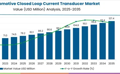 Automotive Closed Loop Current Transducer Market