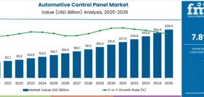 Automotive Control Panel Market