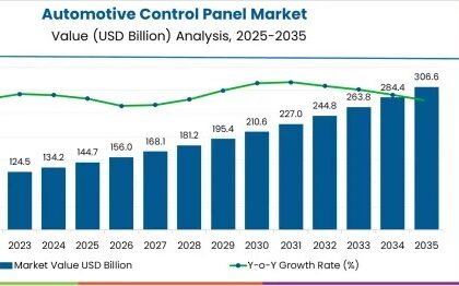 Automotive Control Panel Market