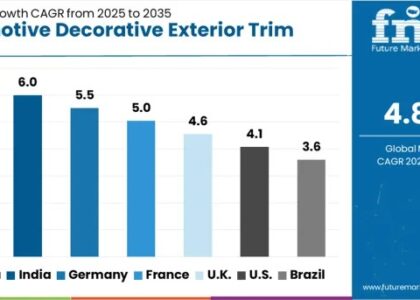 Automotive Decorative Exterior Trim Market