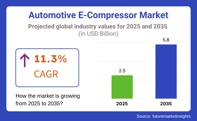 Automotive E-Compressor Market