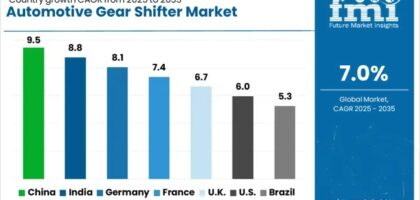 Automotive Gear Shifter Market