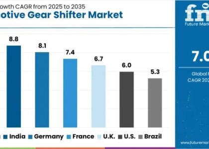 Automotive Gear Shifter Market