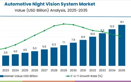 Automotive Night Vision System Market