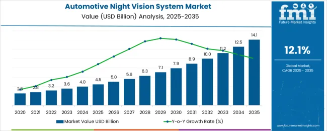 Automotive Night Vision System Market