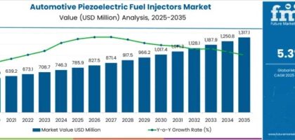 Automotive Piezoelectric Fuel Injectors Market